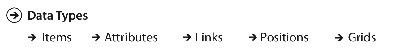 The 5 data types: items, attributes, links, positions, and grids