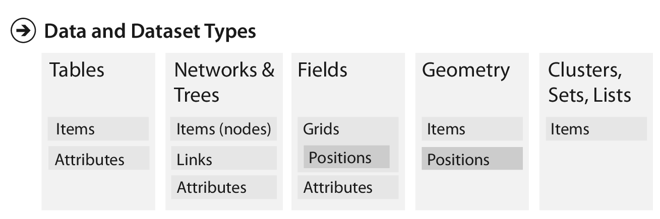 The 4 dataset types: tables, networks, fields, geometry