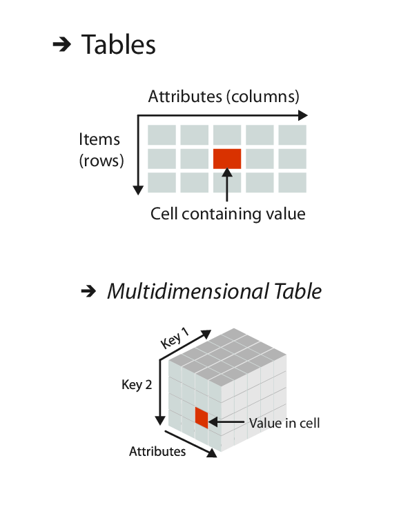 Tables vs.&nbsp;multidimensional tables
