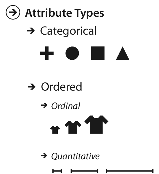 Attributes may be categorical or ordered; Ordered can be ordinal or quantiative