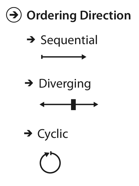 Ordered data may be sequential, diverging, or cyclic
